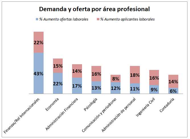 Las 20 Carreras Con Mayor Demanda Laboral En Colombia – QUPK