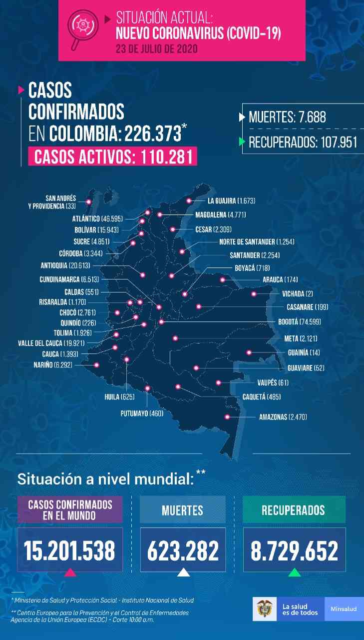 Casos de coronavirus en Colombia 23 de julio, Ministerio de Salud