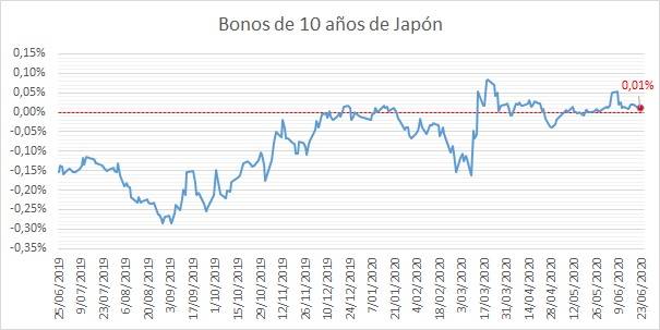 Bonos de 10 a&ntilde;os de Jap&oacute;n