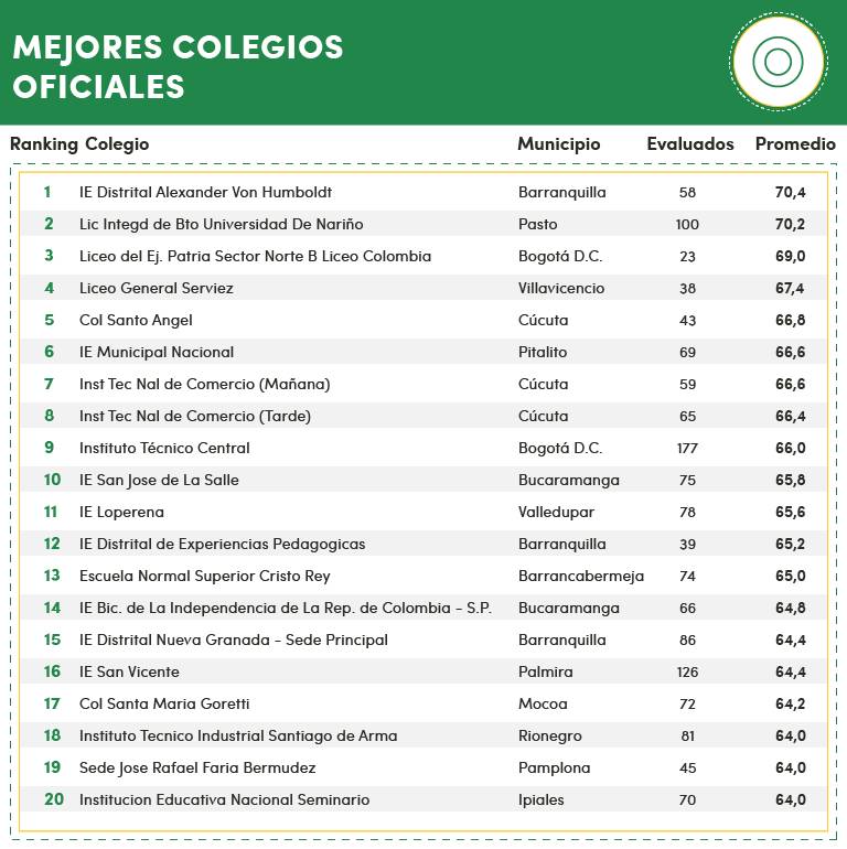 Ranking de los mejores colegios oficiales 2019