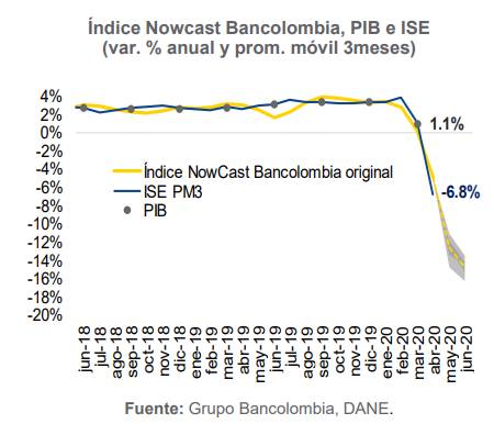 Nowcast Bancolombia