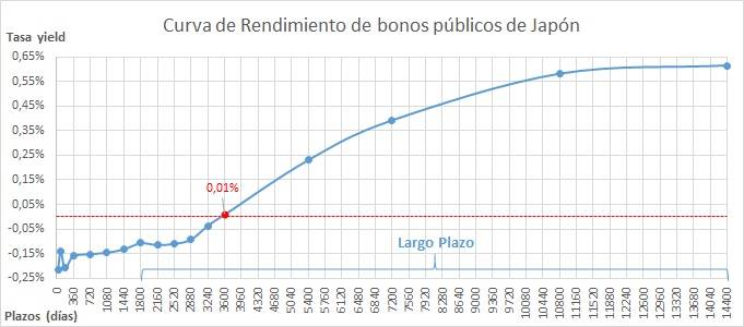 Curva de rendimientos de los bonos de Jap&oacute;n