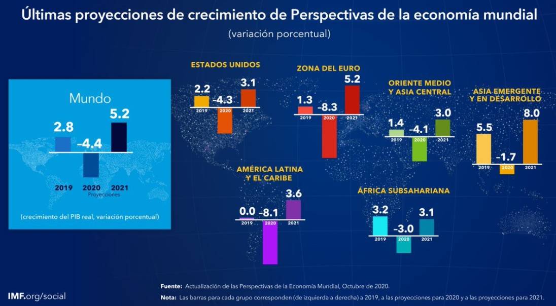 Proyecciones del FMI 2020 - 2021