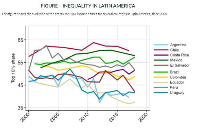 Inequidad en América Latina
