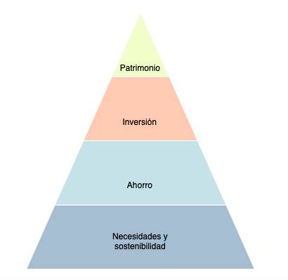 Pirámide financiera personal. 