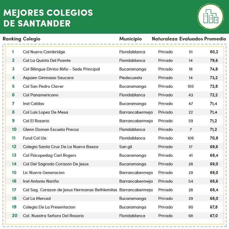 Mejores colegios en Santander