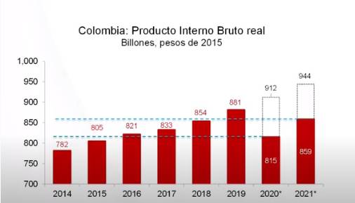 Caída PIB de Colombia 