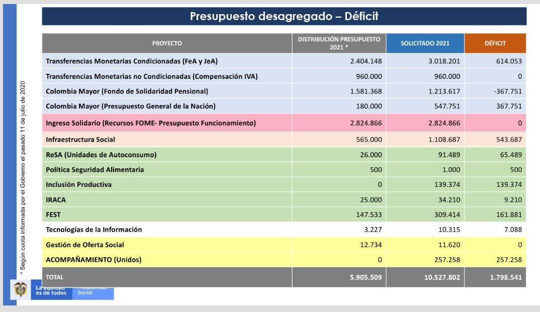 Déficit del presupuesto de Prosperidad Social