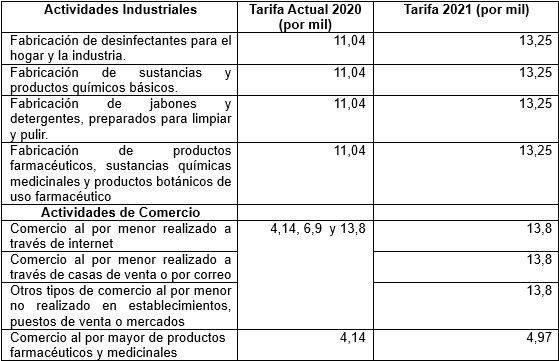 Sectores que pagarían más impuestos en Bogotá
