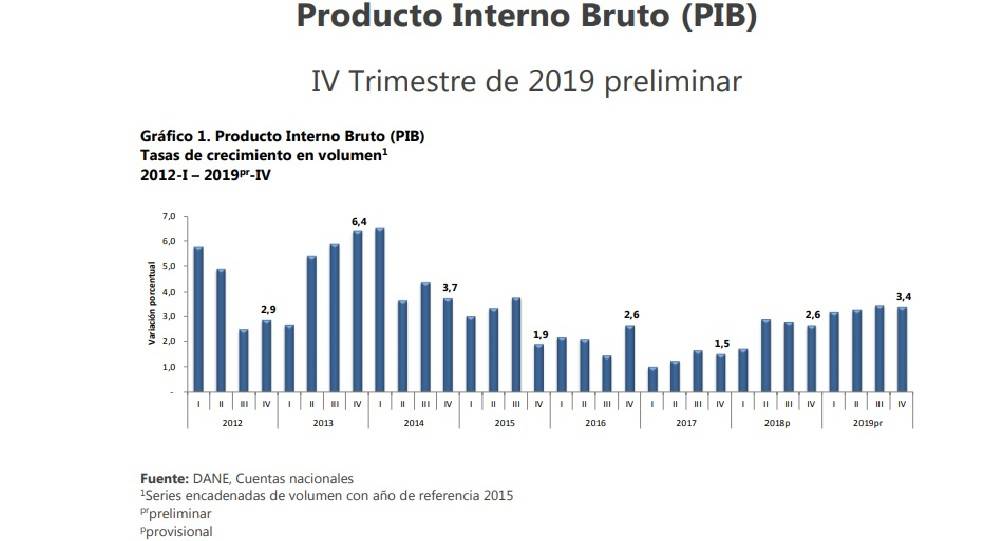 PIB en Colombia