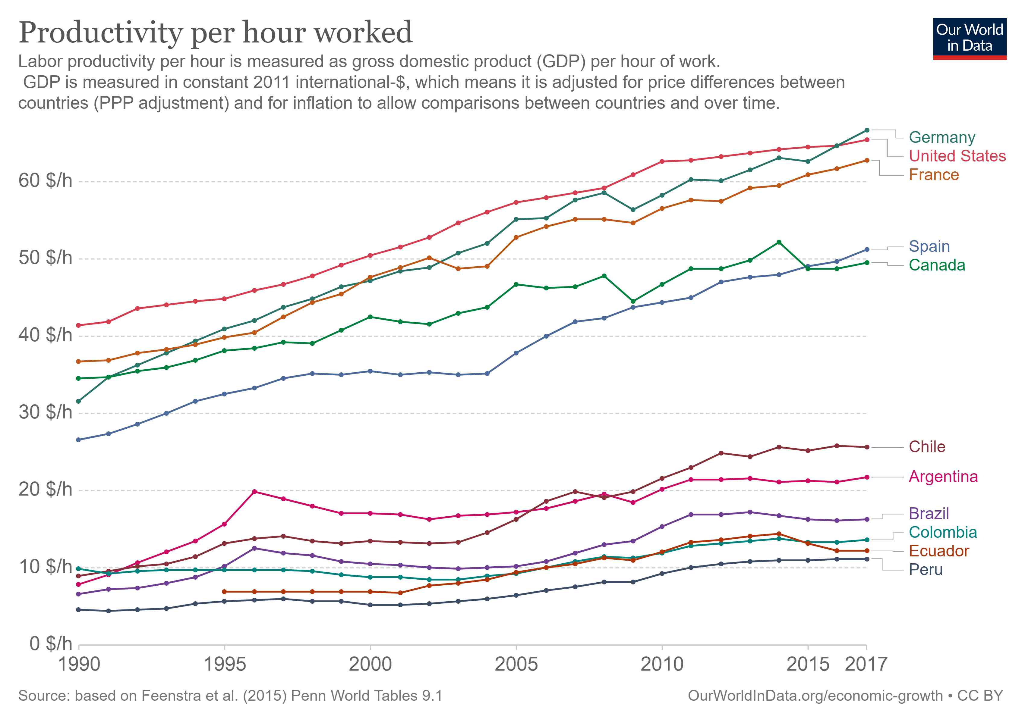 Productividad por hora trabajada