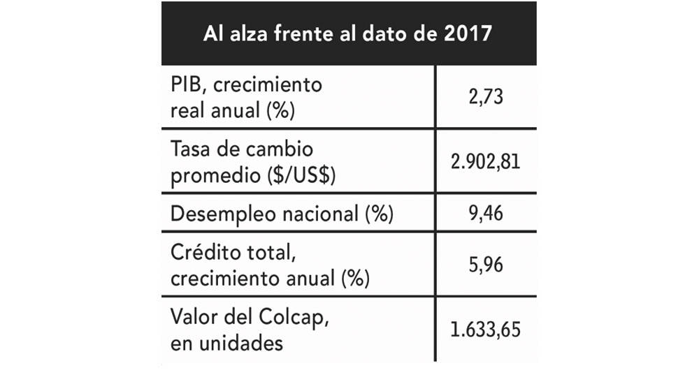 Proyecciones económicas de la encuesta en qué invertir segundo semestre 2018