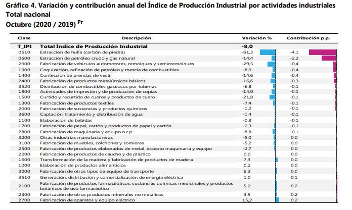 Producción por sectores