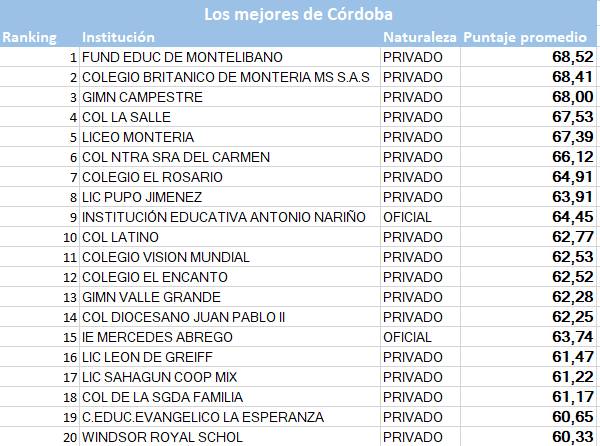 Los Mejores Colegios De Córdoba En 2018