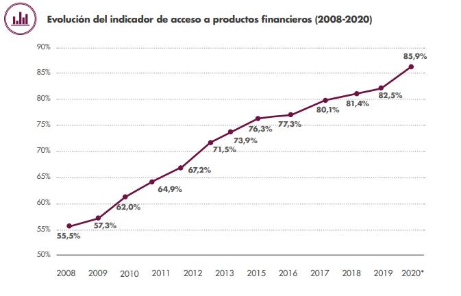 Inclusión financiera 