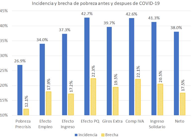 Pobreza en Colombia durante 2020