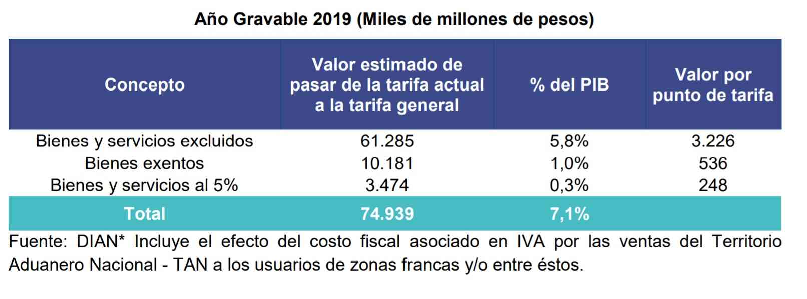 ¿Cómo funciona el IVA en Colombia?