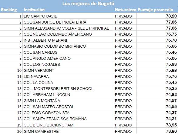 Los Mejores Colegios De Bogotá En 2018