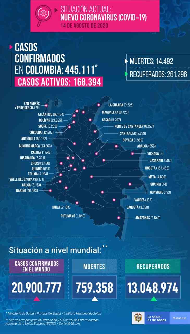Casos de coronavirus Colombia Agosto 14, Minsalud