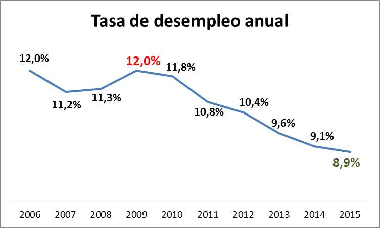 Desempleo En Diciembre