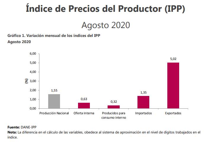Producción en agosto