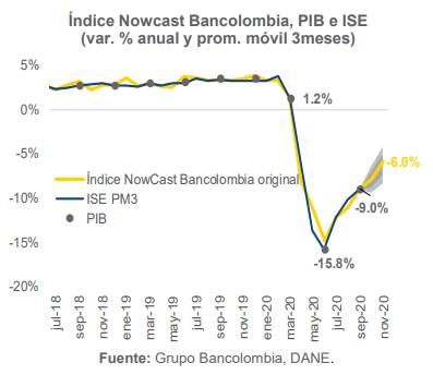 Nowcast Bancolombia en noviembre