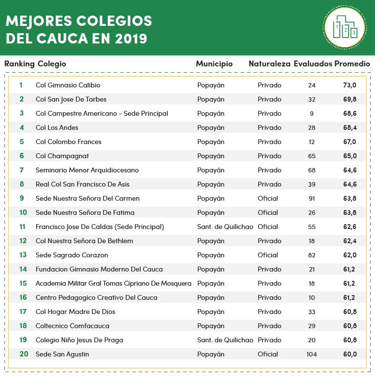 Los mejores colegios de Cauca en 2019