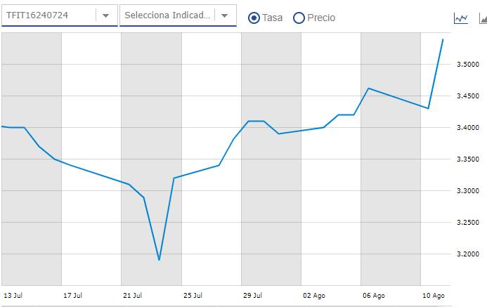 Comportamiento TES con vencimiento en 2024
