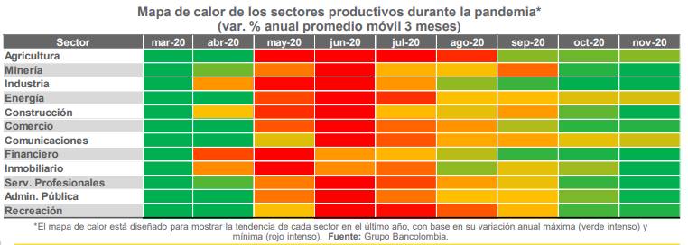 Nowcast por sectores