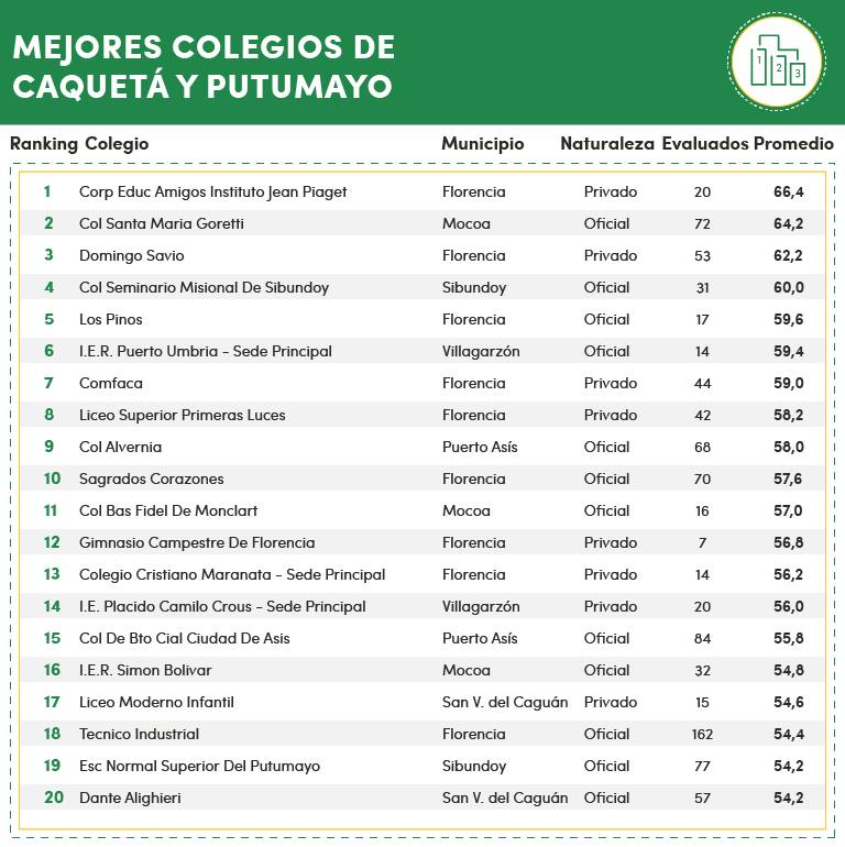 Ranking mejores colegios de Caquetá y Putumayo