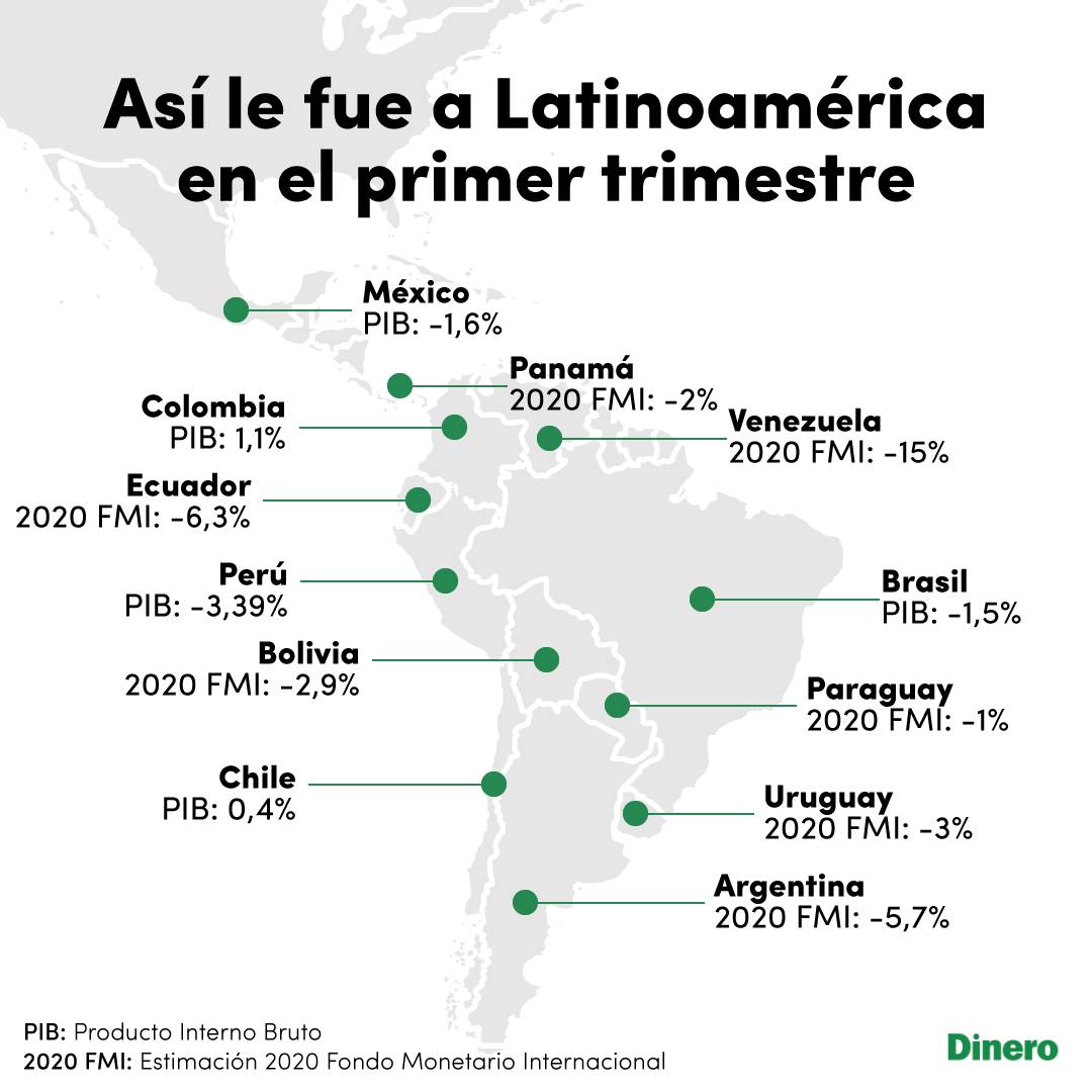 PIB Latinoamérica primer trimestre de 2020