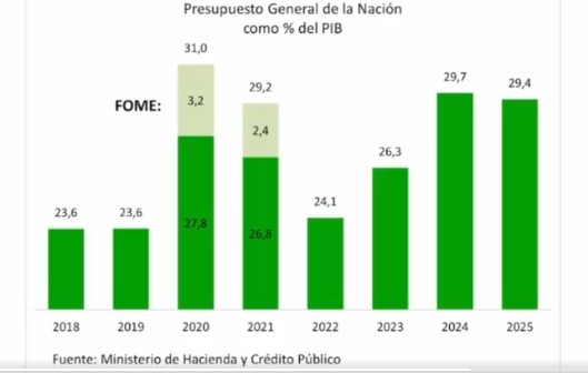 El presupuesto de Colombia como porcentaje del PIB