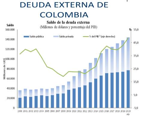 Deuda externa de Colombia en abril de 2020