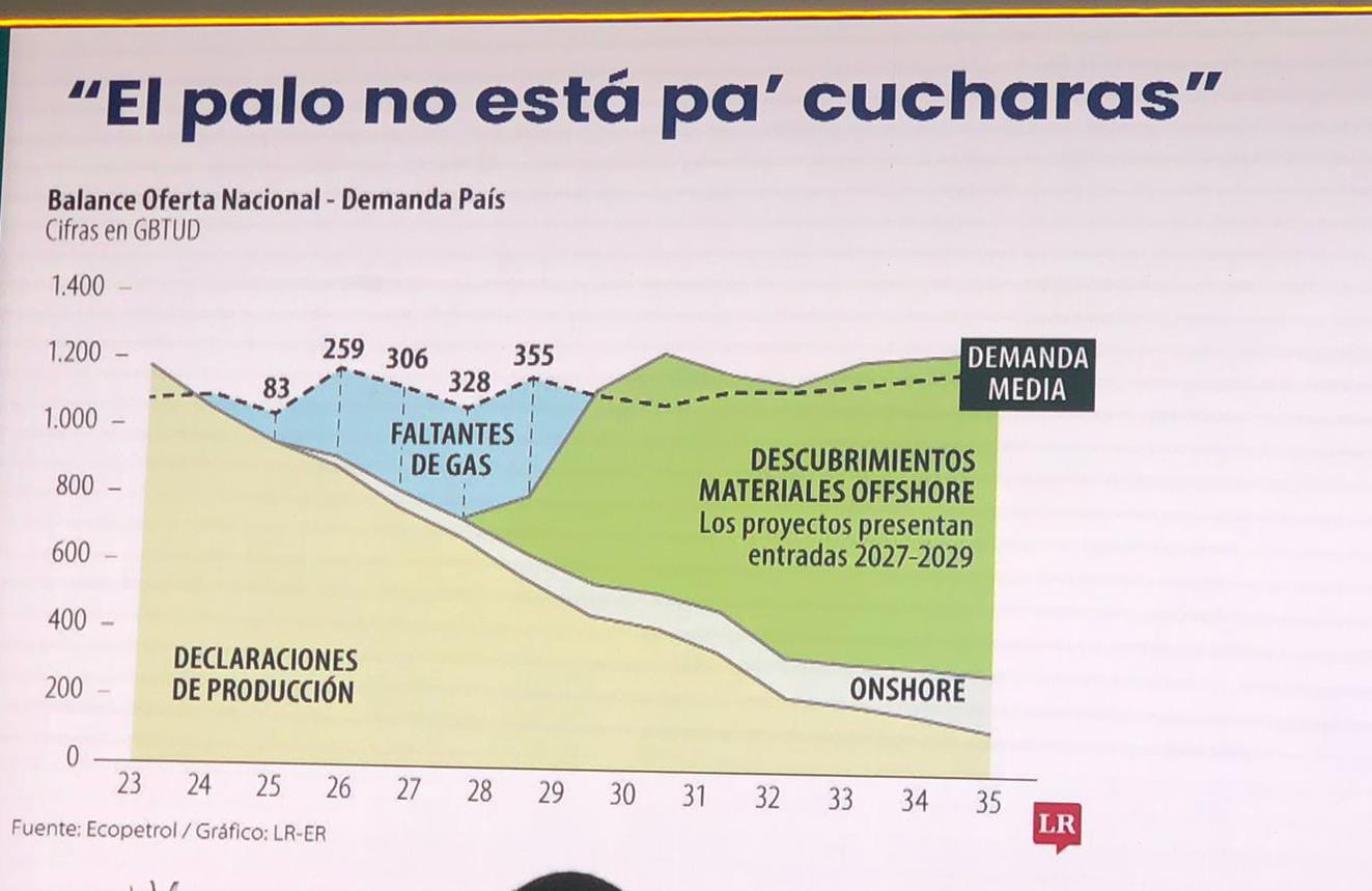 Balance oferta de gas natural versus la demanda del país. Claramente se ve cómo ha ido aumentando el déficit. Gráfica Especial para El País
