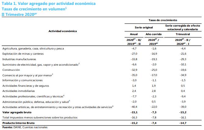 PIB de Bogotá por sectores