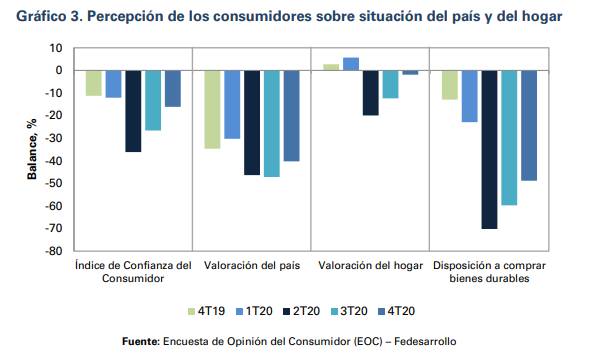Confianza del consumidor en Colombia