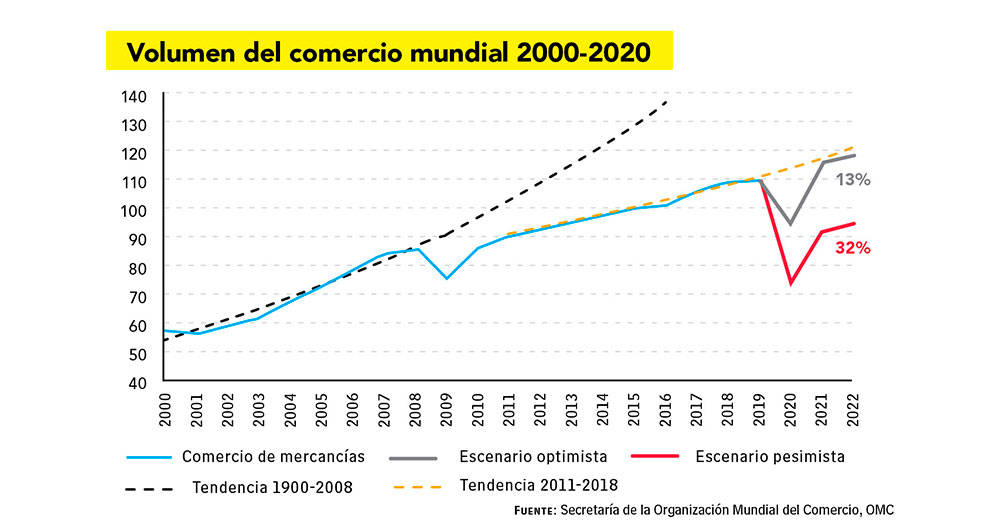 Volumen del comercio mundial 2000-2020
