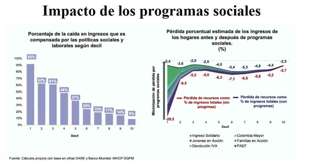 Impacto de los programas sociales en Colombia