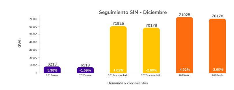 Demanda de energía en 2020