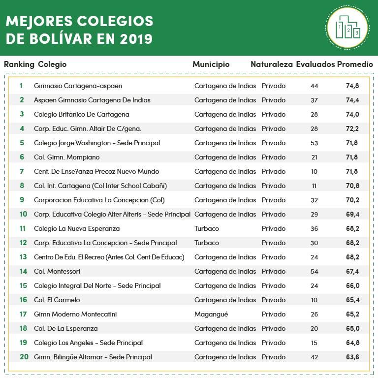 Mejores colegios de Bolívar en 2019