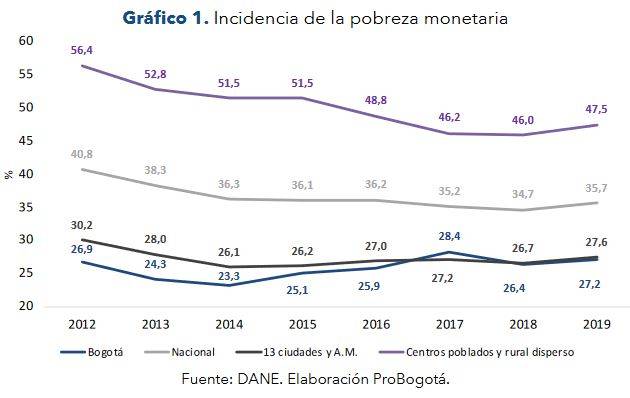 Incidencia de la pobreza extrema monetaria en Colombia. Dane - ProBogotá.