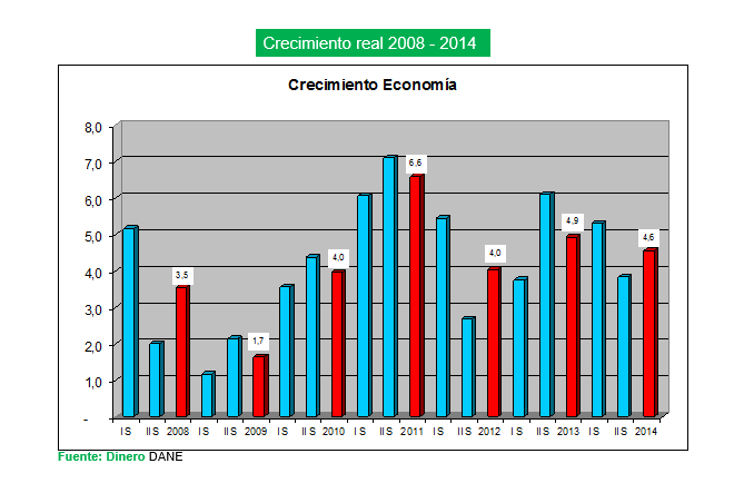 En Cifras Como Ha Evolucionado La Economia Colombiana