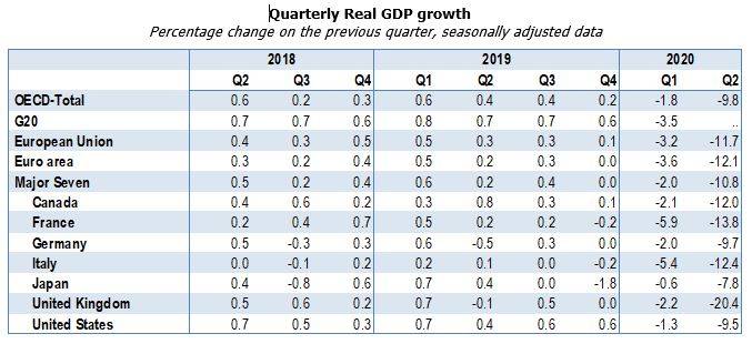 PIB de la Ocde en segundo trimestre 2020