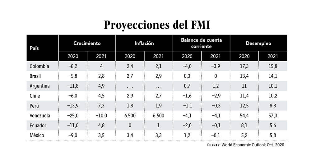 proyecciones de crecimiento 2020-2021