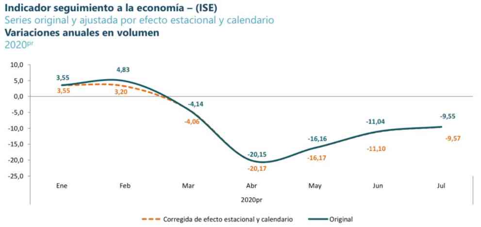 PIB de Colombia en julio