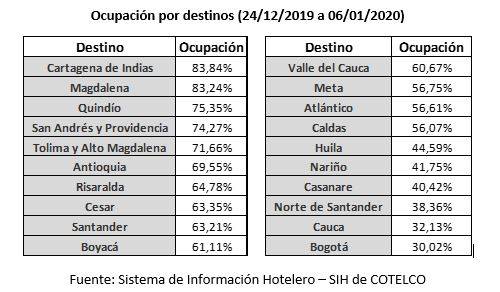 Resultados De Ocupación Hotelera En Diciembre 2019