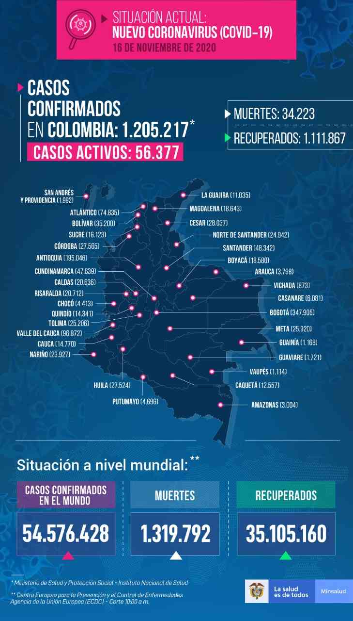 Casos de coronavirus en Colombia noviembre 16 de 2020