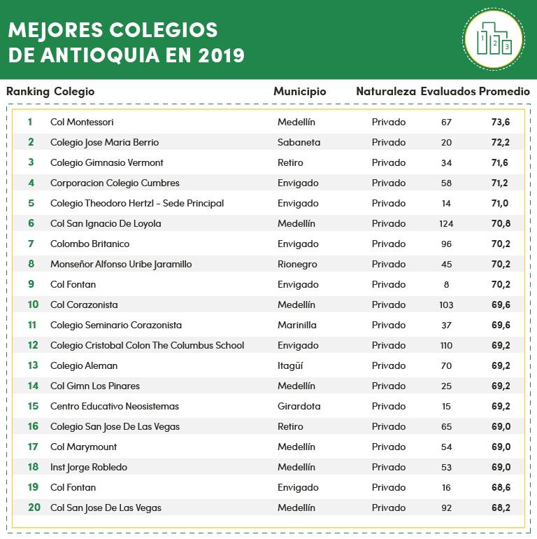 Mejores Colegios de Antioquia 2019