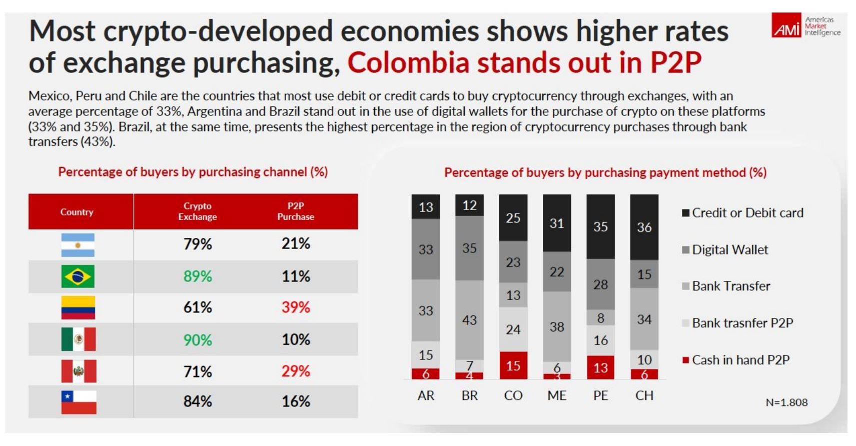 Cómo le va actualmente a las criptomonedas en Colombia?