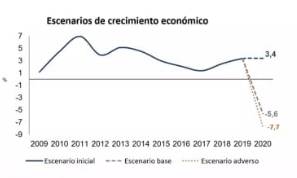 Proyecciones PIB Asobancaria